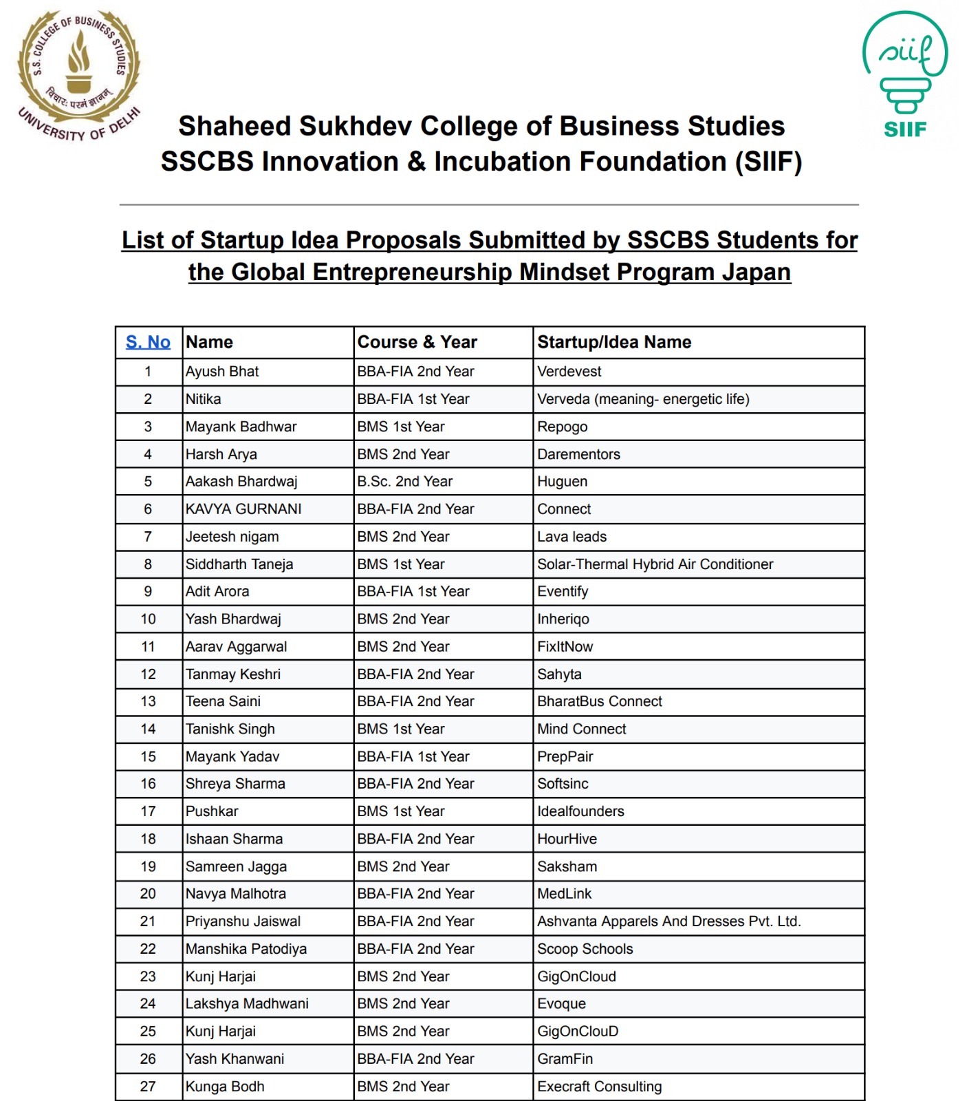 List of Startup Idea Proposals Submitted by SSCBS Students for the Global Entrepreneurship Mindset Program Japan